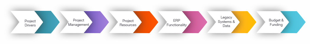 ERP Implmentation Strategy graph ERP Implementation Strategy graph