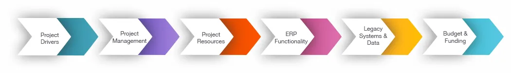 ERP Implmentation Strategy graph ERP Implementation Strategy graph