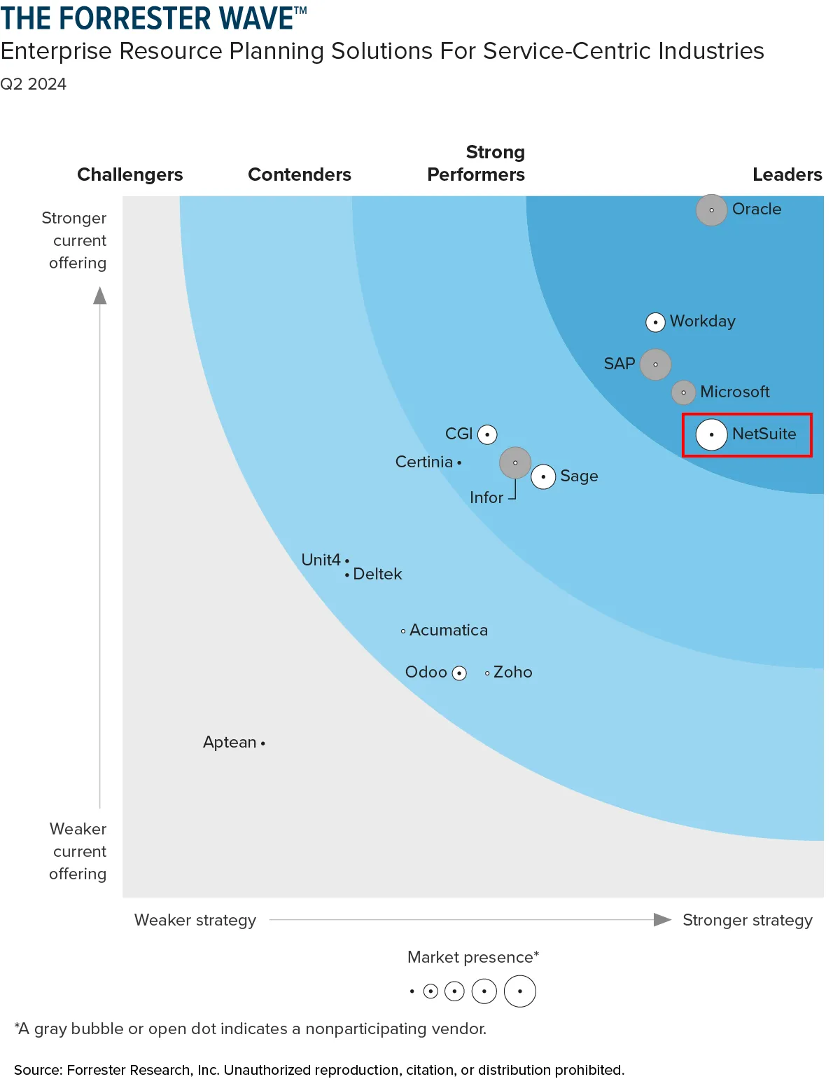 Forrester Wave | ERP Solutions for Service-Centric Industries | OneKloudX | NetSuite Partner