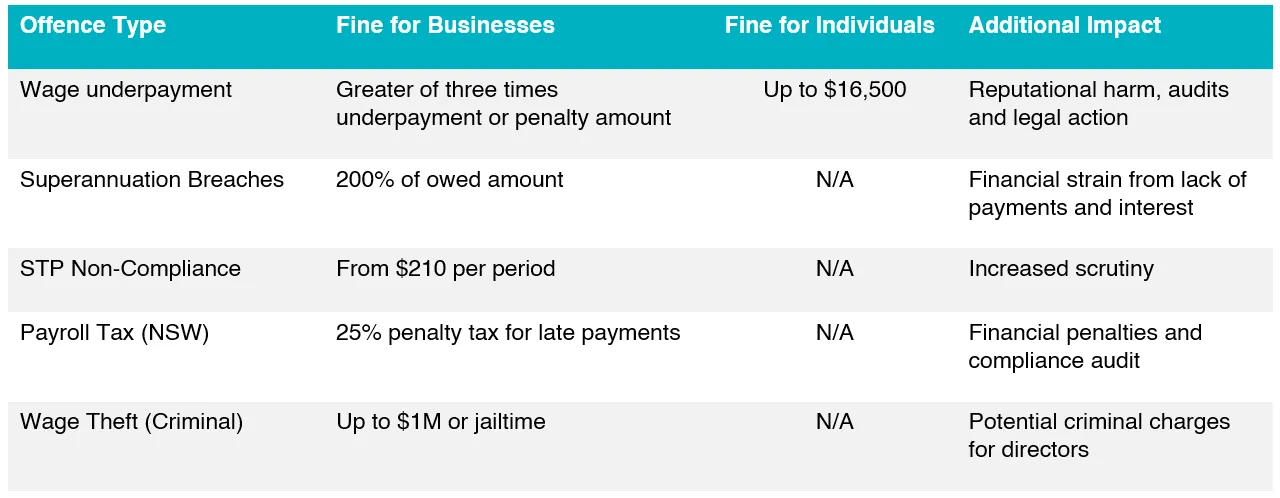 Prioritise compliance to avoid costly repercussions Avoid payroll compliance penalties with NetSuite integrated solutions