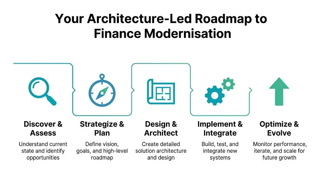 A five-step roadmap illustration for finance modernization, covering discover, strategize, design, implement, and optimize processes.
