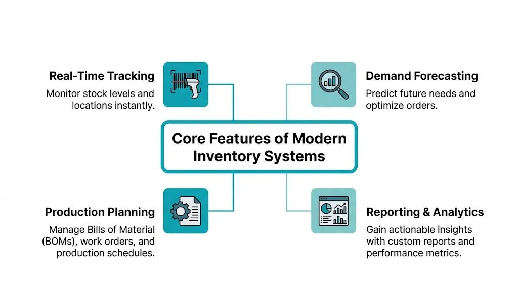 A diagram outlining four core features of modern inventory systems including real-time tracking and production planning.
