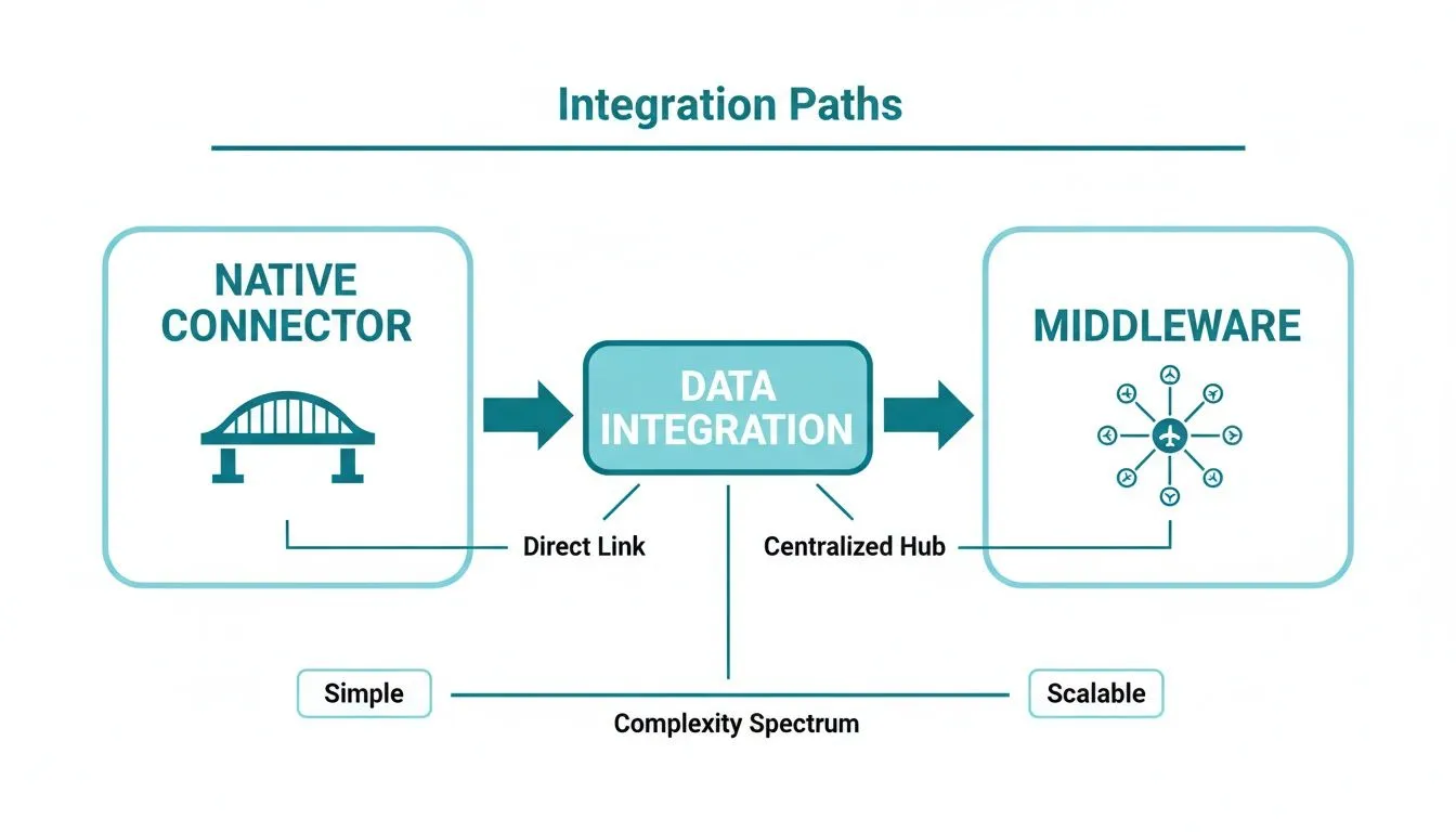 Diagram illustrating various data integration paths, comparing native connectors and middleware for different complexity levels.