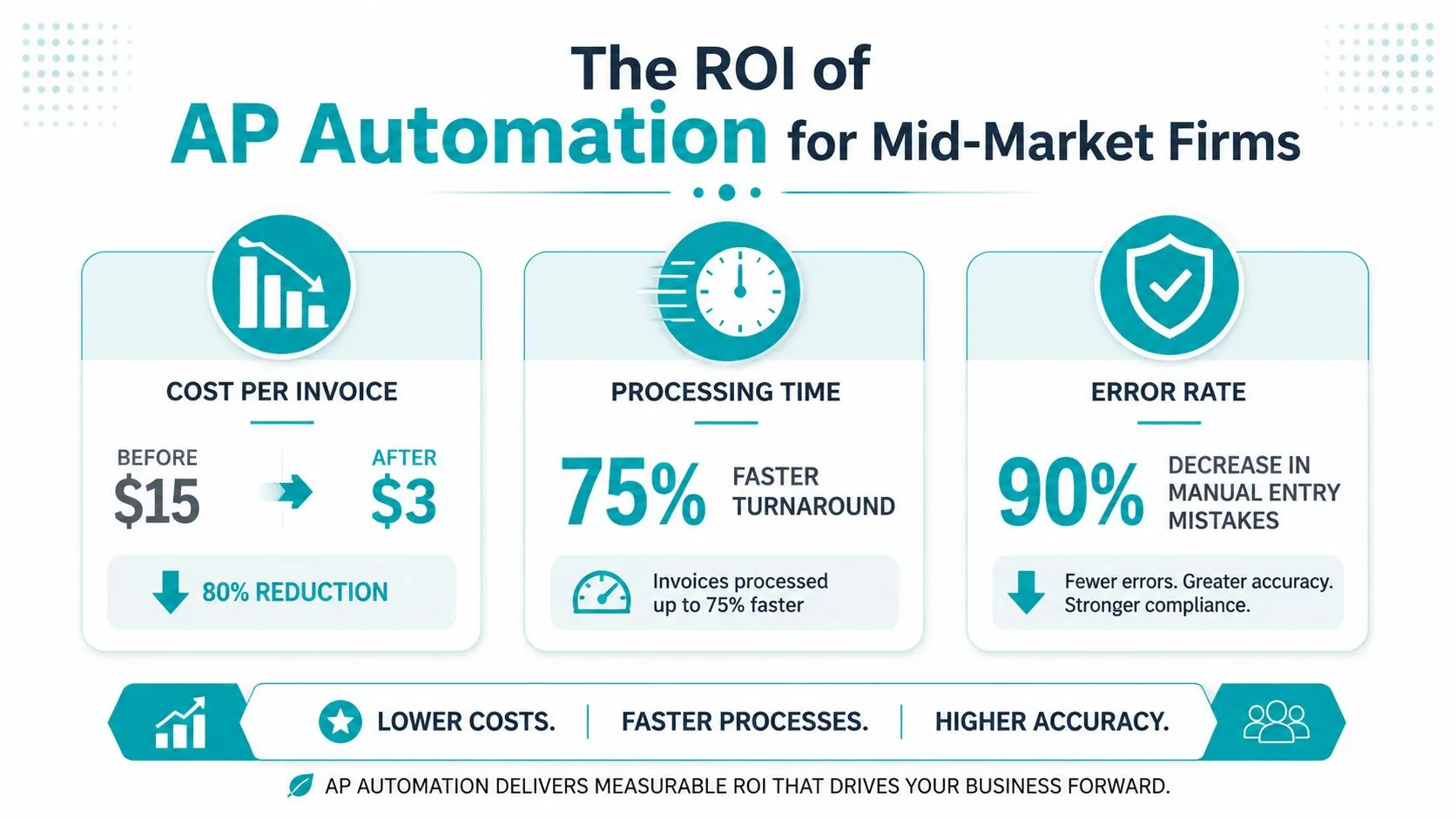 An infographic showing the ROI of accounts payable automation including cost, time, and error rate improvements.