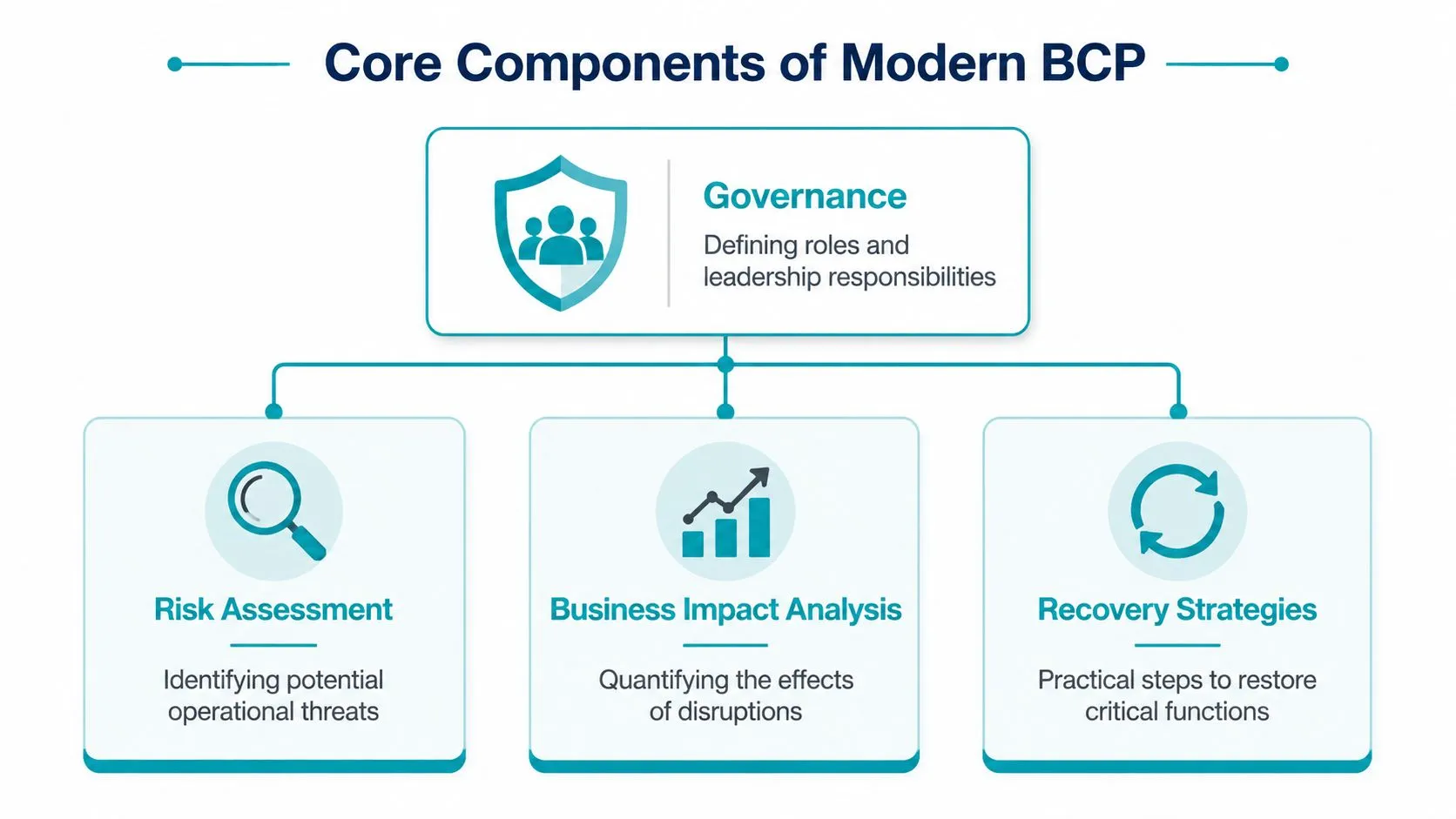 A diagram outlining the four core components of a modern business continuity plan including governance, risk assessment, business impact analysis, and recovery strategies.
