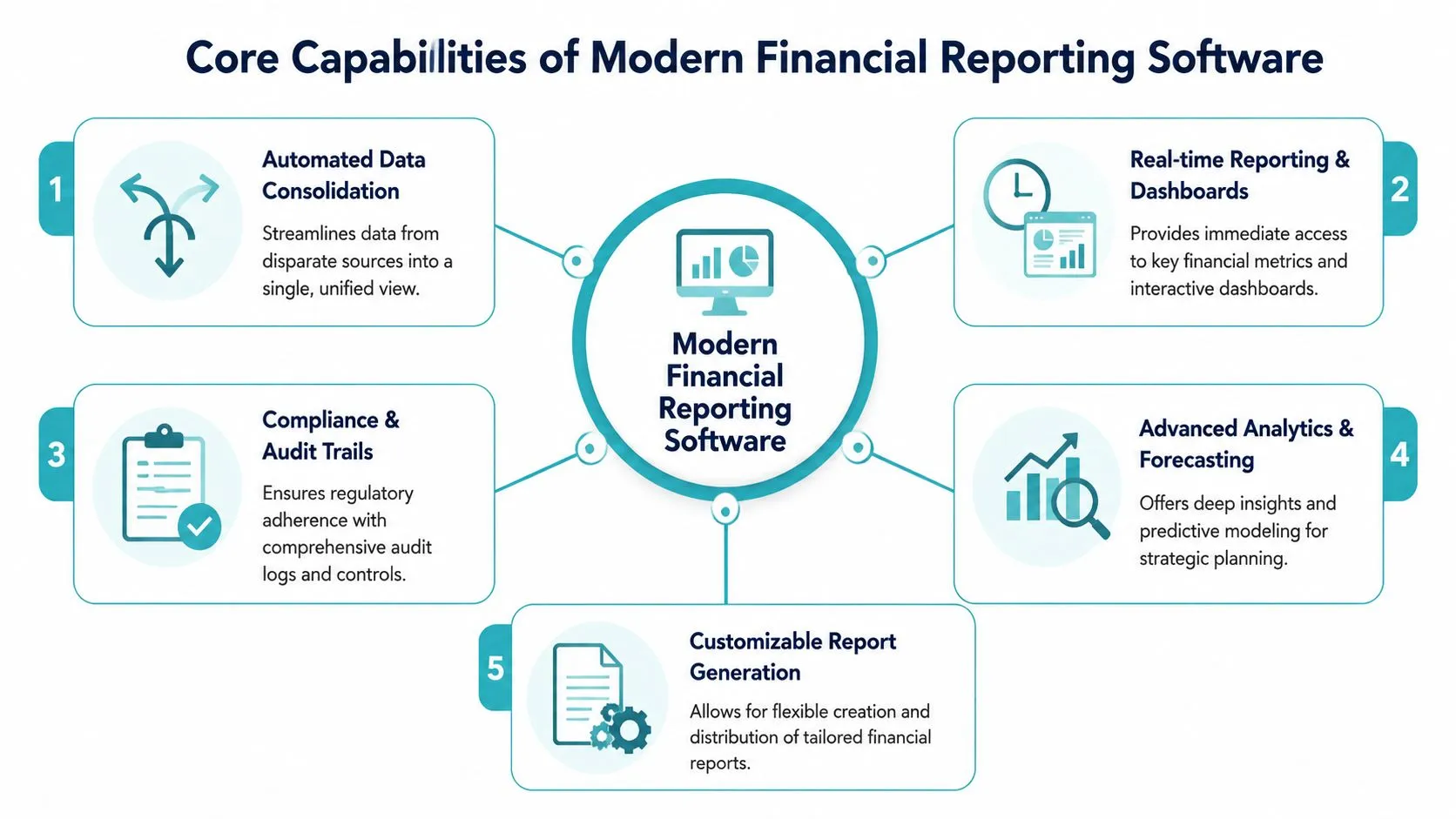 A diagram displaying the five core capabilities of modern financial reporting software, including automation and analytics.