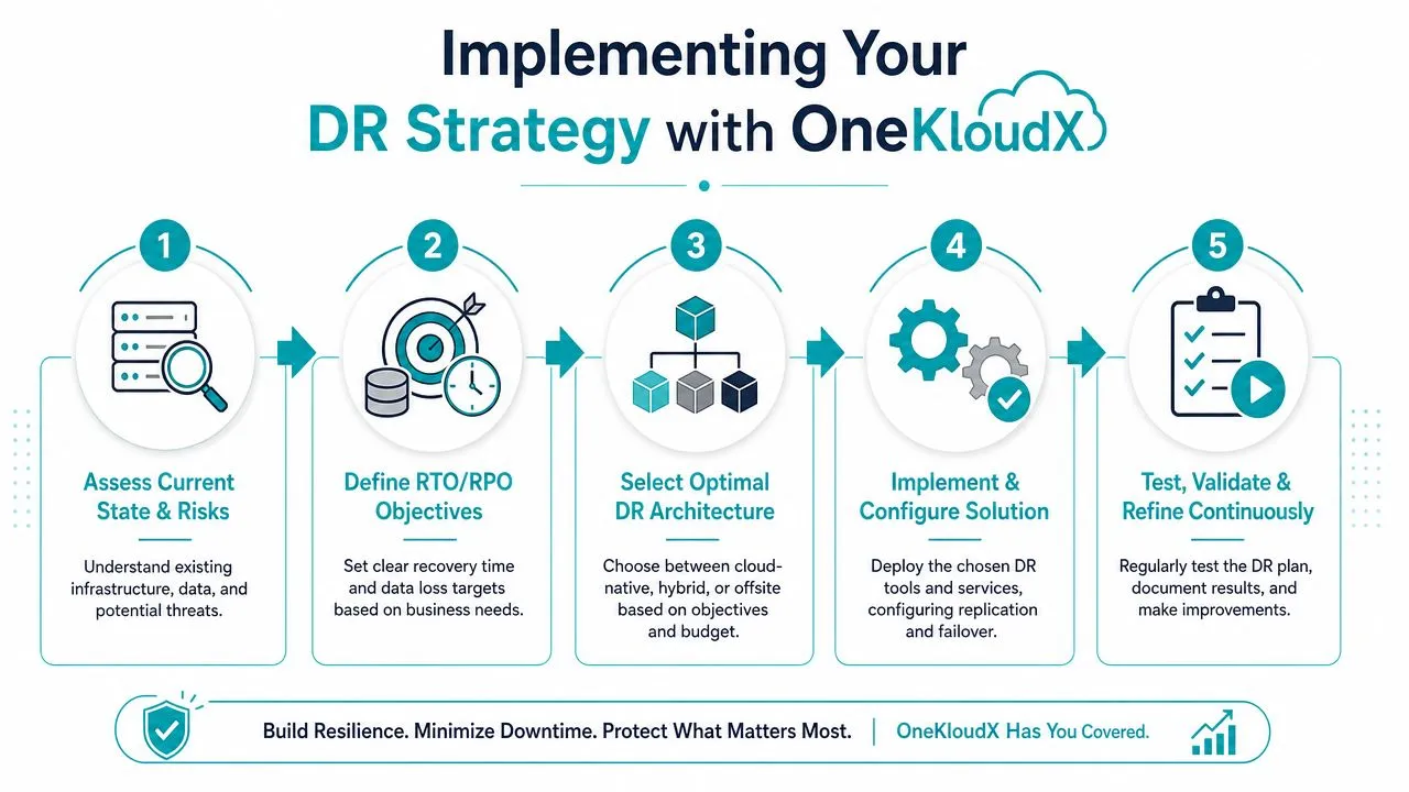 Implementing Your Strategy with OneKloudX
