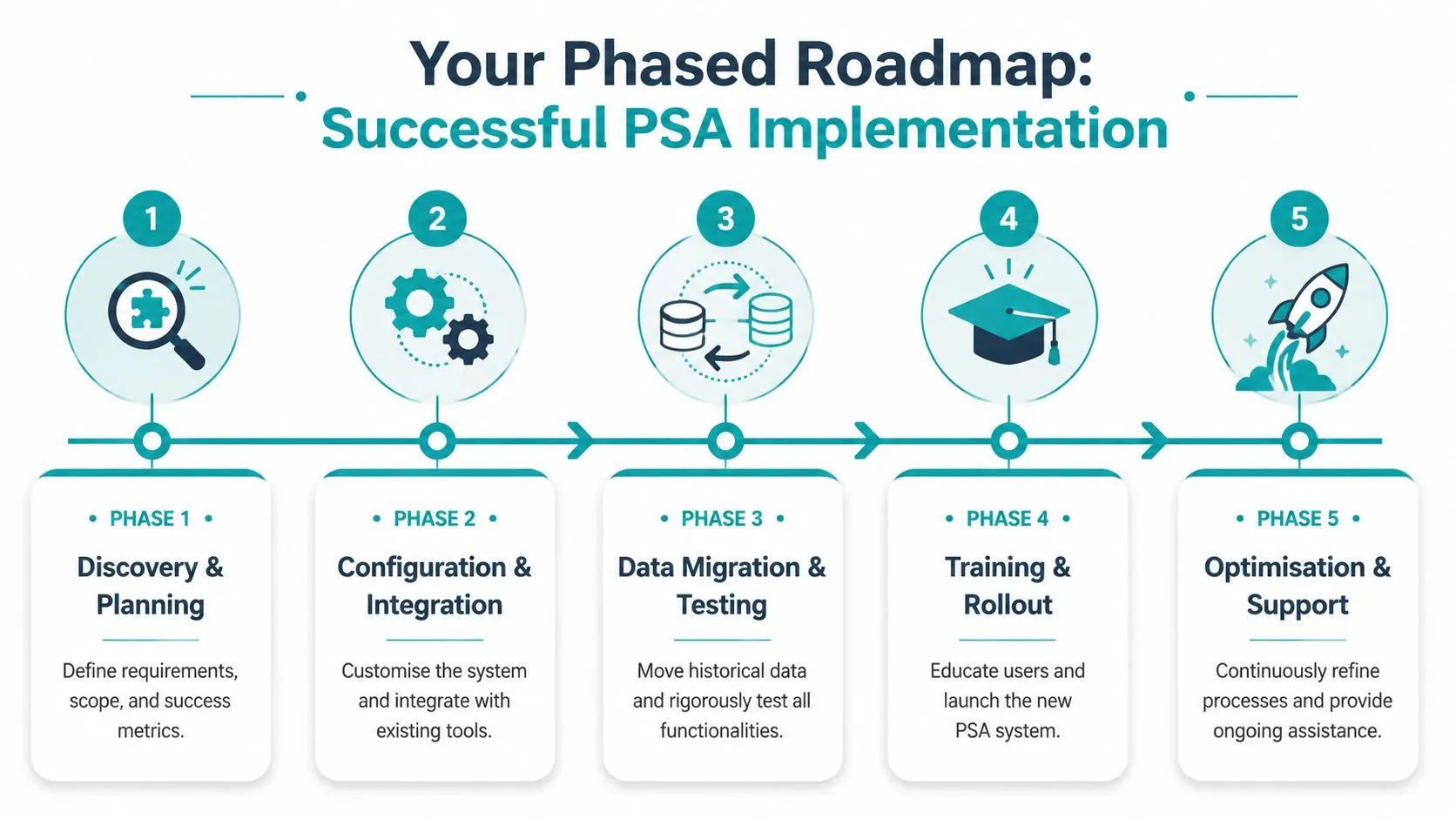 A five-step roadmap infographic for successful Professional Services Automation implementation, detailing phases from planning to support.