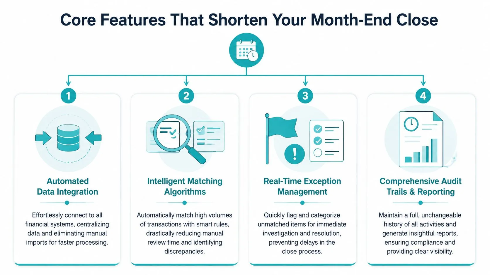A four-step infographic illustrating core features of account reconciliation software for shortening the month-end close process.