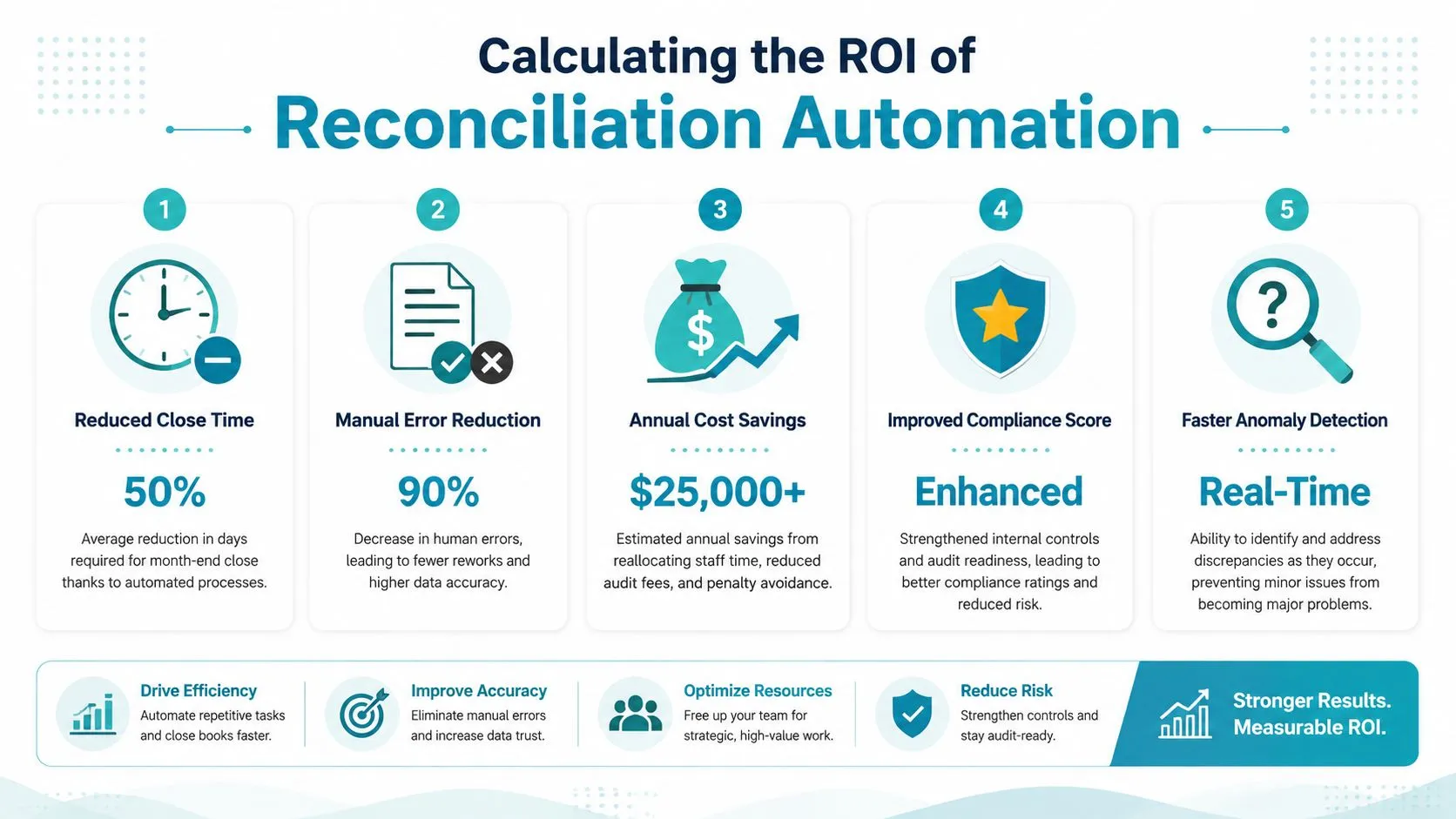An infographic showing five key benefits and ROI metrics of implementing reconciliation automation software for businesses.