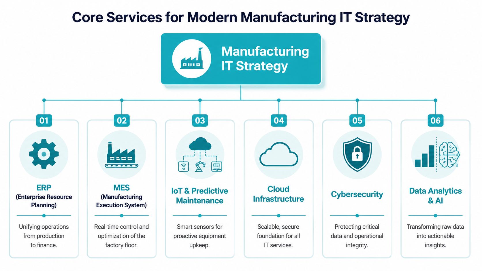 A diagram outlining six core services for modern manufacturing IT strategy including ERP, MES, IoT, and AI.