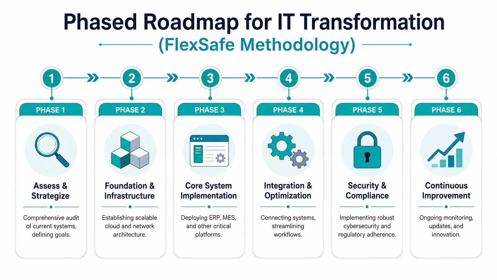 A six-phase roadmap for IT transformation using the FlexSafe methodology for manufacturing and enterprise systems.